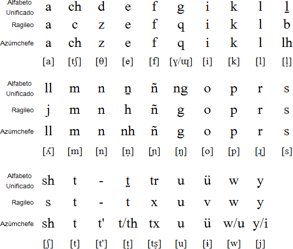 Mapudungun Example